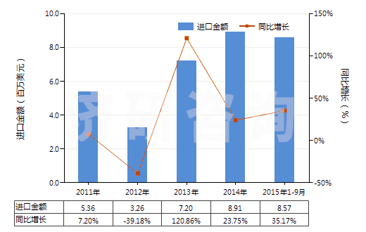 2011-2015年9月中國聚酯短纖（已梳或經(jīng)其他紡前加工）(HS55062000)進口總額及增速統(tǒng)計